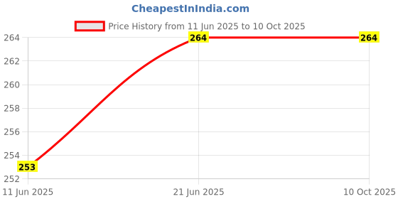 flipkart.com nightstar 3 Watt White Deep Junction Box Conceal Down Light 4 Pcs Ceiling Light Ceiling Lamp nightstar Price History Graph from 11 Jun 2025 to 9 Oct 2025
