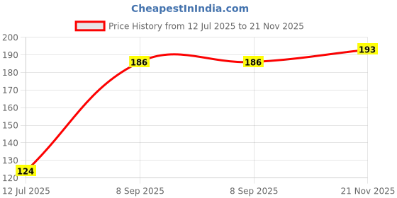 flipkart.com nightstar 6 Pcs Bird Fruit Fork Set with Tree Shape Stand Salad and Dessert Fork Disposable Plastic Salad Fork, Fruit Fork nightstar Price History Graph from 12 Jul 2025 to 21 Nov 2025