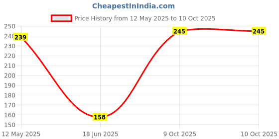 flipkart.com nightstar 9 Watt 3 Colour in 1 Ceiling Light Pack of 2 Recessed Ceiling Lamp nightstar Price History Graph from 12 May 2025 to 9 Oct 2025