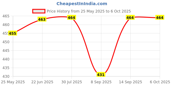 flipkart.com nightstar 9 Watt 3 Colour in 1 Ceiling Light Pack of 5 Recessed Ceiling Lamp nightstar Price History Graph from 25 May 2025 to 6 Oct 2025