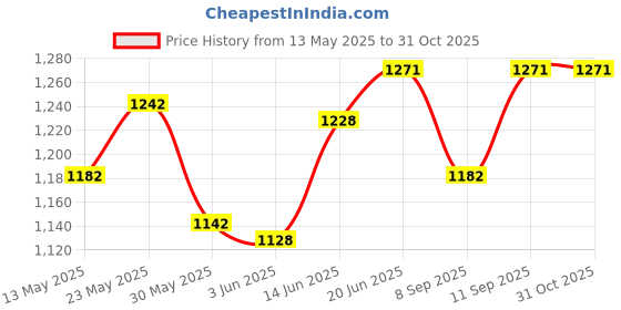 flipkart.com nightstar 9 Watt 7 Colour in 1 (Red/Pink/Blue/Yellow/Green/Sky Blue/White) Ceiling Light Pack of 15 Recessed Ceiling Lamp nightstar Price History Graph from 13 May 2025 to 31 Oct 2025
