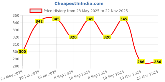 flipkart.com nightstar 9 Watt 7 Colour in 1 (Red/Pink/Blue/Yellow/Green/Sky Blue/White) Ceiling Light Pack of 3 Recessed Ceiling Lamp nightstar Price History Graph from 23 May 2025 to 22 Nov 2025