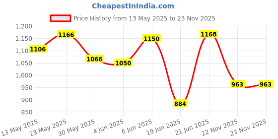 flipkart.com nightstar 9 Watt 7 Colour in 1 (Red/Pink/Blue/Yellow/Voilet/Green/Sky Blue/White) Ceiling Light Pack of 12 Recessed Ceiling Lamp nightstar Price History Graph from 13 May 2025 to 22 Nov 2025