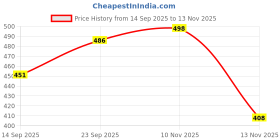 flipkart.com nightstar Analog Silver Clock nightstar Price History Graph from 14 Sep 2025 to 13 Nov 2025