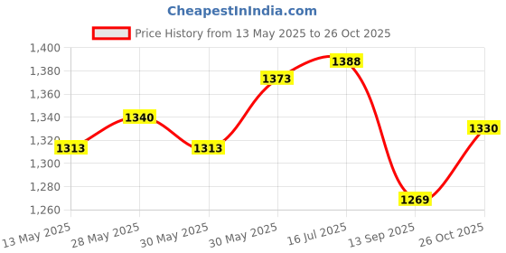 flipkart.com nightstar Camping Tent 4 Person(NP32) Tent - For 4 Person nightstar Price History Graph from 13 May 2025 to 26 Oct 2025