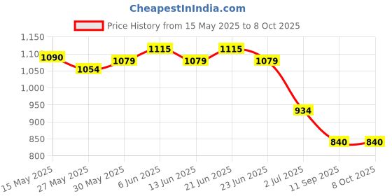 flipkart.com nightstar english learner mouse control nightstar Price History Graph from 15 May 2025 to 7 Oct 2025