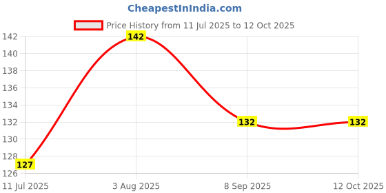 flipkart.com nightstar Protractor 360 Degrees Full Round with Circle Stencils 1 Pc Ruler nightstar Price History Graph from 11 Jul 2025 to 11 Oct 2025