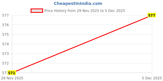 flipkart.com nightstar Recessed Ceiling Light Ceiling Lamp nightstar Price History Graph from 29 Nov 2025 to 4 Dec 2025