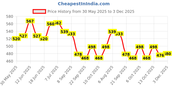 flipkart.com nightstar Singing Musical Soft Baby Doll Toy (Minimum Age 3yrs) nightstar Price History Graph from 30 May 2025 to 3 Dec 2025