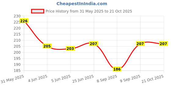 flipkart.com nightstar Women Red Cosmetic Bag nightstar Price History Graph from 31 May 2025 to 21 Oct 2025