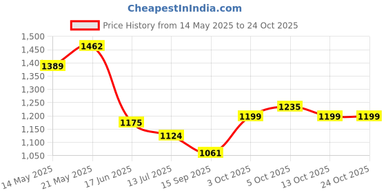 flipkart.com campus NIGMA Women's Sports Shoes | Enhanced Grip | NitroFly Tech| Lace-Up Running Shoes For Women campus Price History Graph from 14 May 2025 to 23 Oct 2025