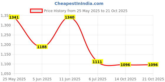 flipkart.com campus NIGMA Women's Sports Shoes | Enhanced Grip | NitroFly Tech| Lace-Up Running Shoes For Women campus Price History Graph from 25 May 2025 to 21 Oct 2025