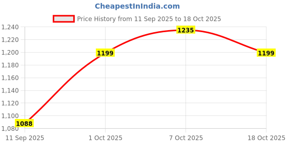 flipkart.com campus NIGMA Women's Sports Shoes | Enhanced Grip | NitroFly Tech| Lace-Up Running Shoes For Women campus Price History Graph from 11 Sep 2025 to 18 Oct 2025