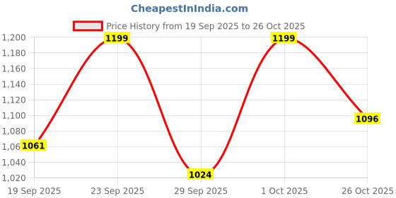 flipkart.com campus NIGMA Women's Sports Shoes | Enhanced Grip | NitroFly Tech| Lace-Up Running Shoes For Women campus Price History Graph from 19 Sep 2025 to 26 Oct 2025
