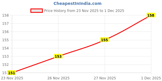 flipkart.com nigrifix Combo 2 Pcs Nit Lice Comb, Stainless and Nit Comb for Head Lice Treatment nigrifix Price History Graph from 23 Nov 2025 to 1 Dec 2025