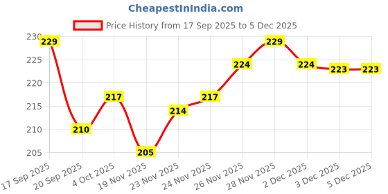 flipkart.com nigrifix Pedicure Kits, Feet remover 23 in 1 Professional Manicure Set nigrifix Price History Graph from 17 Sep 2025 to 5 Dec 2025