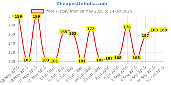 flipkart.com NIGSUR 3 in 1 Screen Cleaning Kit (100ml) with Brush and Micro Fiber Cloth for Mobiles, Laptops, Computers Price History Graph from 28 May 2025 to 14 Oct 2025