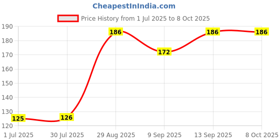 flipkart.com NIGSUR [4 Pack] Screen Cleaner Kit 100ml for LED & LCD, Mobile, Laptop Screens for Laptops, Mobiles, Computers Price History Graph from 1 Jul 2025 to 7 Oct 2025