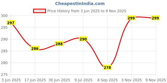 flipkart.com NIGSUR [5 Pack] Silk-Gliding Gaming Mouse Pad Green Mousepad Price History Graph from 3 Jun 2025 to 9 Nov 2025