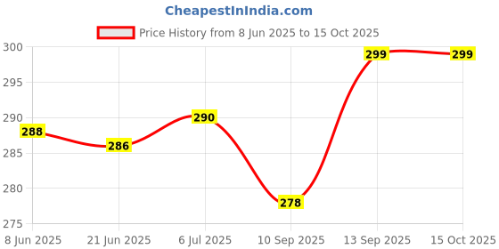 flipkart.com NIGSUR [5 Pack] Silk-Gliding Gaming Mouse Pad Red Mousepad Price History Graph from 8 Jun 2025 to 14 Oct 2025