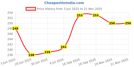 flipkart.com NIGSUR Gel Mouse Pad, Ergonomic Mouse Pad with Gel Wrist Rest Support Mousepad Price History Graph from 3 Jun 2025 to 21 Nov 2025