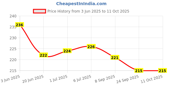 flipkart.com NIGSUR Premium Black & Red Extended Gaming Mouse Pad for Keyboard Laptop Macbook Mousepad Price History Graph from 3 Jun 2025 to 10 Oct 2025
