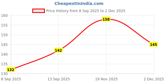 flipkart.com NIGSUR Silk-Gliding Gaming Mouse Pad (Black) Non Slip Base Mousepad Price History Graph from 8 Sep 2025 to 2 Dec 2025