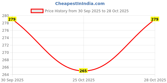 flipkart.com kreshva NIHA BABY BINDI MOULD BABY Grey Bindis kreshva Price History Graph from 30 Sep 2025 to 28 Oct 2025