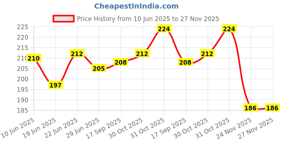 flipkart.com nihaal 12 Different mirror kit for Craft ( 1200 pcs 100 pcs per shape) nihaal Price History Graph from 10 Jun 2025 to 26 Nov 2025
