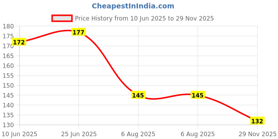flipkart.com nihaal 6 Shape Small mirror for craft ( 1200 pcs with glue cone storage box free) nihaal Price History Graph from 10 Jun 2025 to 29 Nov 2025