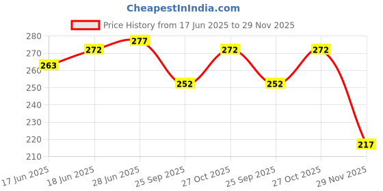 flipkart.com nihaal 6 Size pearls beads for jwellery makeing ( 3 to 12 mm size 3000 pieces) nihaal Price History Graph from 17 Jun 2025 to 29 Nov 2025