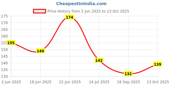 flipkart.com nihaal 8 mm Round Shape mirror beads for art & craft works [ Total 800 Pieces ] nihaal Price History Graph from 2 Jun 2025 to 13 Oct 2025