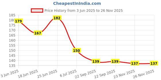 flipkart.com nihaal LS Rectangle Shape Mirror for Craft Work ( 300 Pieces ) nihaal Price History Graph from 3 Jun 2025 to 26 Nov 2025