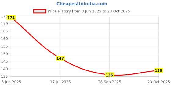 flipkart.com nihaal Round Shape 5 mm Mirror Kit for Art & Craft Works ( Total 1200 Pieces) nihaal Price History Graph from 3 Jun 2025 to 23 Oct 2025
