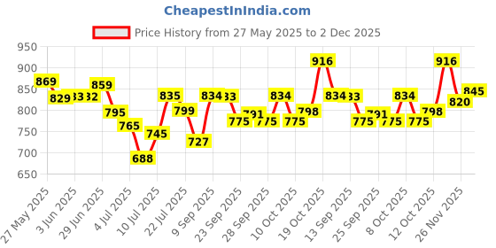 flipkart.com nihaka 100 watt lence flood 01 Flood Light Outdoor Lamp nihaka Price History Graph from 27 May 2025 to 2 Dec 2025