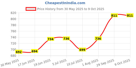 flipkart.com nihaka 12 LED Black Mist Maker Fog Machine Fog Smoke Machine Fog Smoke Machine nihaka Price History Graph from 30 May 2025 to 8 Oct 2025
