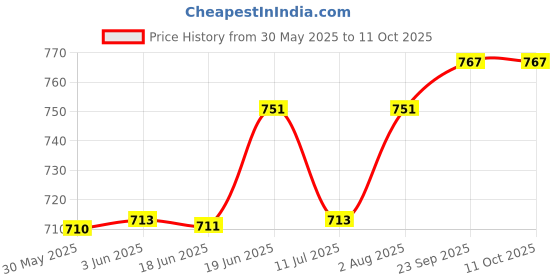 flipkart.com nihaka 12 led underwater fog maker Machine Fog & Haze Machine nihaka Price History Graph from 30 May 2025 to 10 Oct 2025