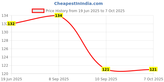 flipkart.com nihaka 360 Rotating Crystal disco Bulb, , LED Disco Light for Party ,Function, Diwali Single Disco Ball nihaka Price History Graph from 19 Jun 2025 to 6 Oct 2025
