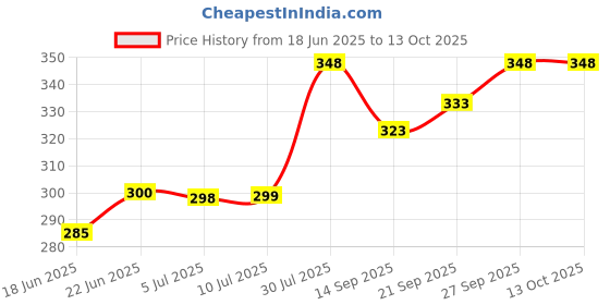 flipkart.com nihaka 50 W RGB Brick LED Flood Light for function & Festival Flood Light Pack of 2 Flood Light Outdoor Lamp nihaka Price History Graph from 18 Jun 2025 to 13 Oct 2025