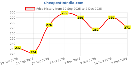 flipkart.com nihaka 50 watt Brick LED Pack of 2 Light Ultra Bright White color Flood Light Outdoor Lamp nihaka Price History Graph from 19 Sep 2025 to 2 Dec 2025
