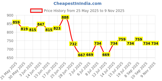 flipkart.com nihaka 50 Watts Flood Light Flood Light Outdoor Lamp ( PACK OF 1) Flood Light Outdoor Lamp nihaka Price History Graph from 25 May 2025 to 9 Nov 2025