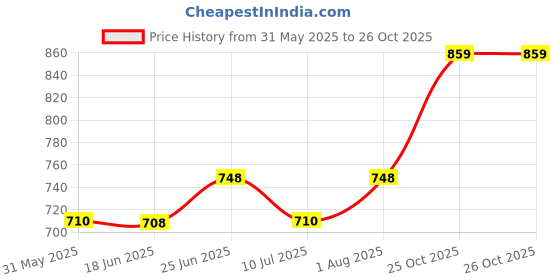 flipkart.com nihaka Auto water level sensor fogger fog maker machine, humidifier fountain mist Smoke Machine nihaka Price History Graph from 31 May 2025 to 26 Oct 2025