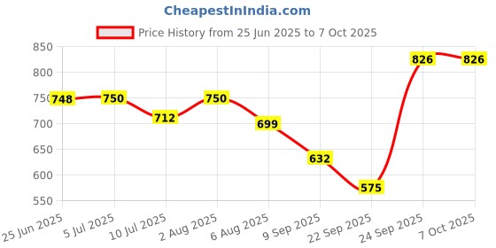 flipkart.com nihaka Auto water level sensor fogger Mist Maker, humidifier fountain mist indoor Fog Smoke Machine nihaka Price History Graph from 25 Jun 2025 to 7 Oct 2025