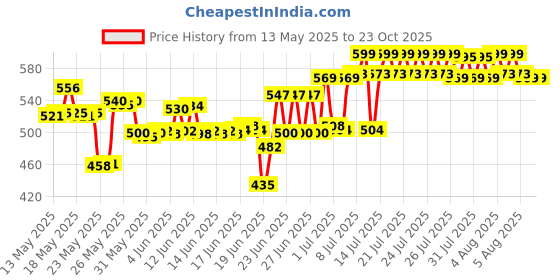 flipkart.com nihaka Led 350 Watt Ultra Thin Slim Ip66 Cool Pack Of 1 Flood Light Outdoor Lamp nihaka Price History Graph from 13 May 2025 to 22 Oct 2025