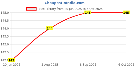 flipkart.com nihaka Rotating Disco Led Light bulb Single Disco Ball nihaka Price History Graph from 20 Jun 2025 to 5 Oct 2025