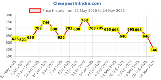 flipkart.com nihaka Shower Laser Light nihaka Price History Graph from 31 May 2025 to 24 Nov 2025