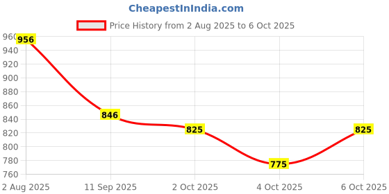 flipkart.com nihal enterprises Educational Notebook nihal enterprises Price History Graph from 2 Aug 2025 to 6 Oct 2025