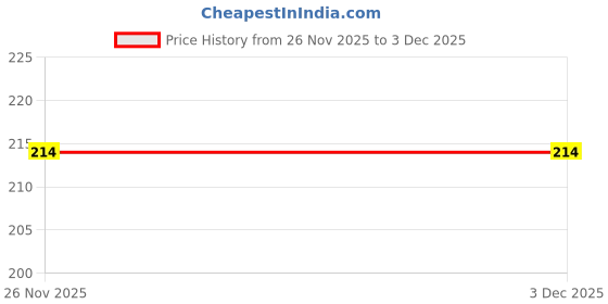 flipkart.com nihalenterprises Analog 16 cm X 16 cm Wall Clock nihalenterprises Price History Graph from 26 Nov 2025 to 2 Dec 2025