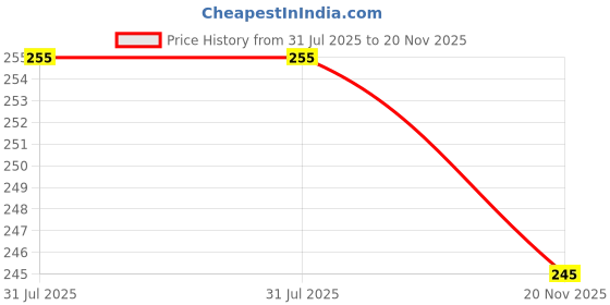 flipkart.com nihan enterprises 03 Pen Blk & Blue - 20 cm nihan enterprises Price History Graph from 31 Jul 2025 to 20 Nov 2025
