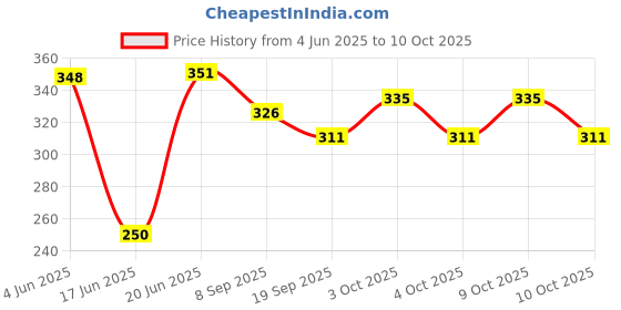 flipkart.com nihan enterprises 6pc soft toys and pink check cap teddy- 30 cm nihan enterprises Price History Graph from 4 Jun 2025 to 10 Oct 2025